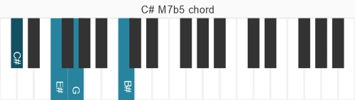 Piano voicing of chord C# M7b5